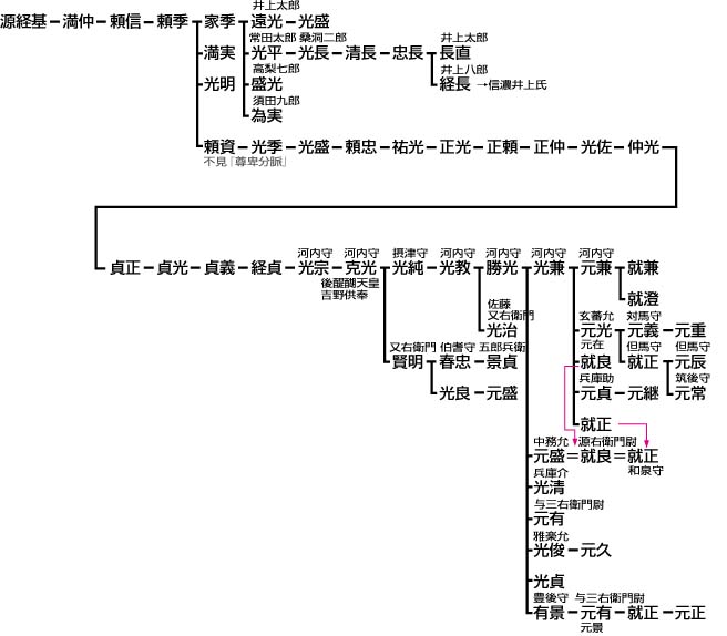 家系図
